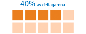 40% av deltagarna in vår undersökning, rapporterade att deras MS "kom i vägen" för sexlivet åtminstone en del av tiden.